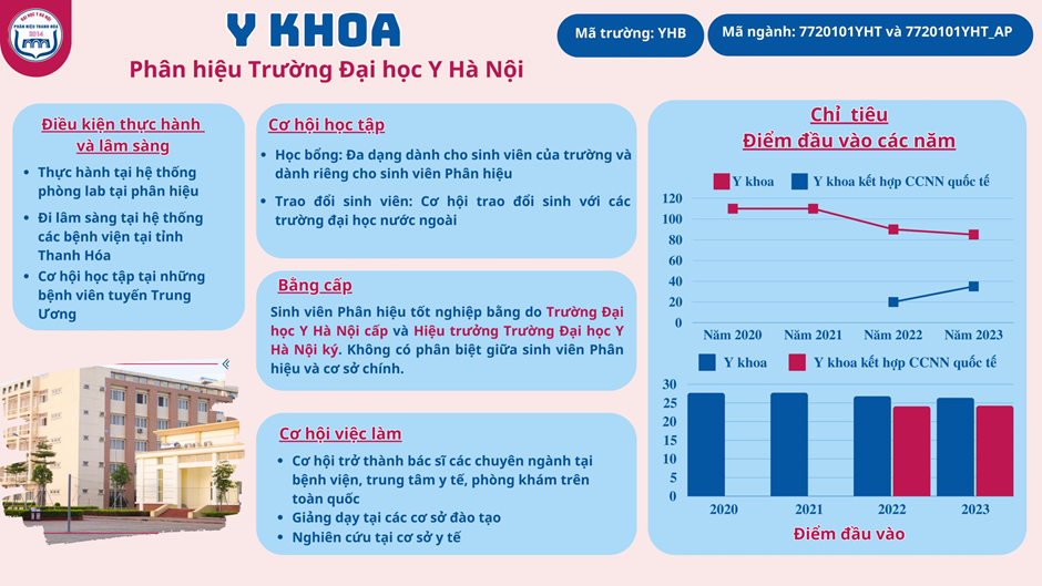 Ngành Bác sĩ Y khoa cơ hội nhận bằng Bác sĩ  của Trường Đại Y Hà Nội Tại Phân hiệu Thanh Hóa